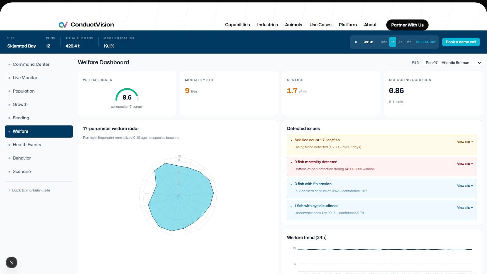 Welfare Dashboard