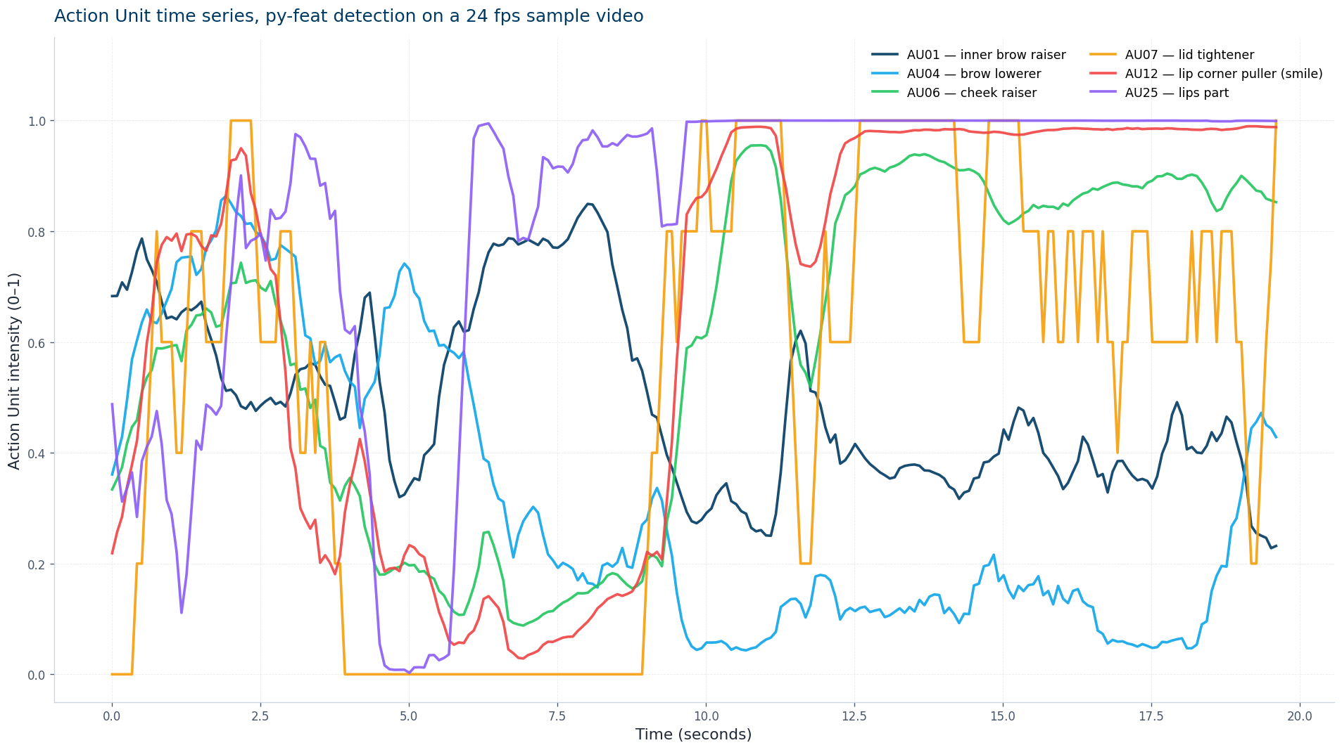 Sample py-feat Action Unit timeseries